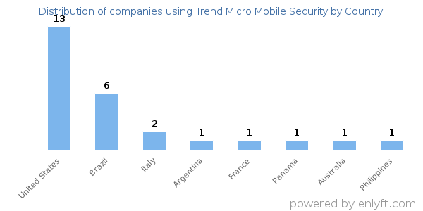 Trend Micro Mobile Security customers by country