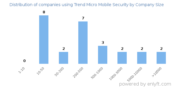 Companies using Trend Micro Mobile Security, by size (number of employees)