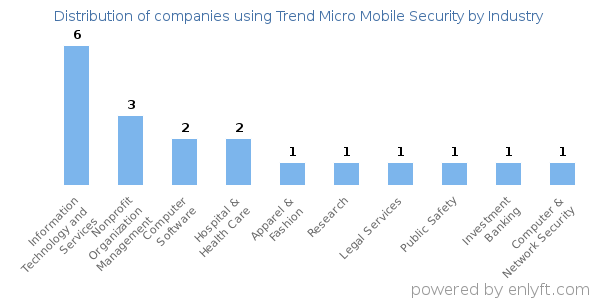 Companies using Trend Micro Mobile Security - Distribution by industry