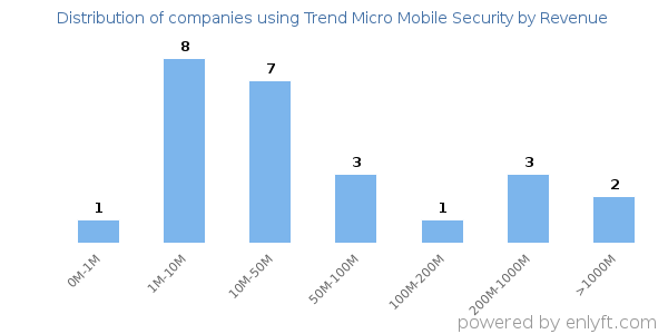 Trend Micro Mobile Security clients - distribution by company revenue
