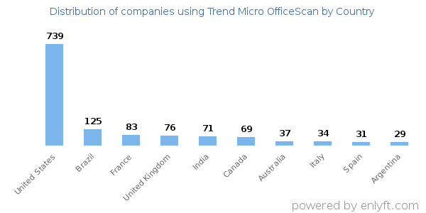 Trend Micro OfficeScan customers by country