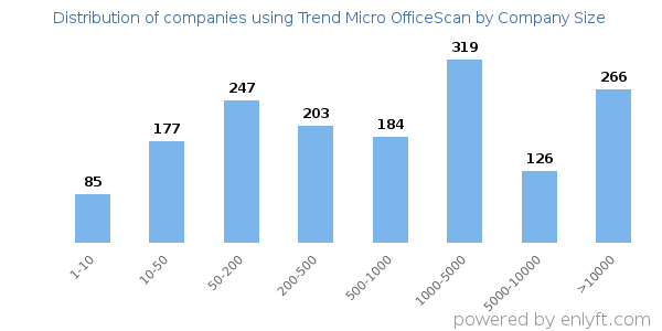 Companies using Trend Micro OfficeScan, by size (number of employees)