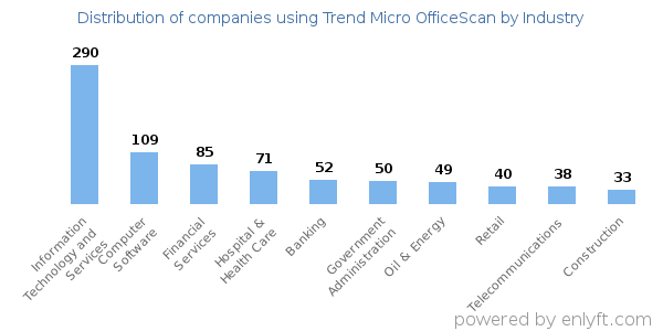 Companies using Trend Micro OfficeScan - Distribution by industry