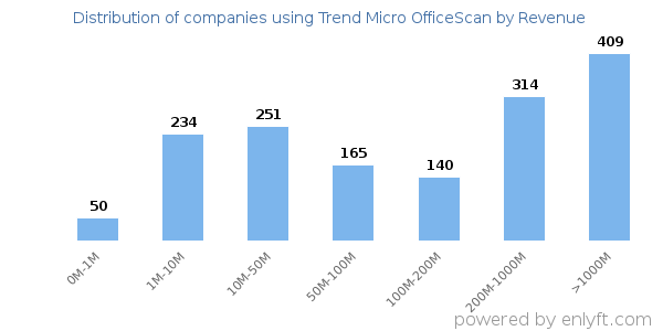 Trend Micro OfficeScan clients - distribution by company revenue