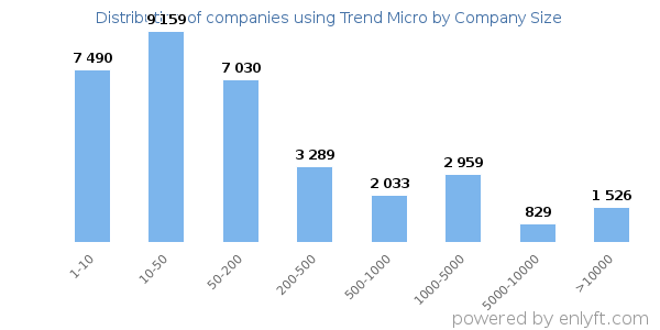 Companies using Trend Micro, by size (number of employees)