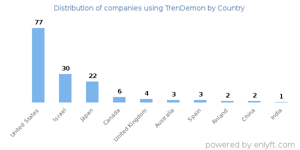 TrenDemon customers by country