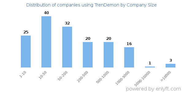 Companies using TrenDemon, by size (number of employees)