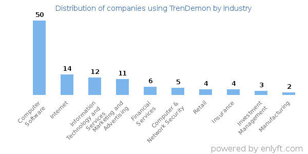 Companies using TrenDemon - Distribution by industry