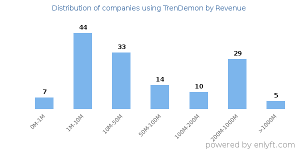 TrenDemon clients - distribution by company revenue