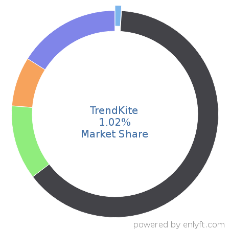 TrendKite market share in Marketing Public Relations is about 1.02%