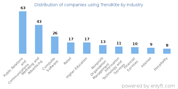 Companies using TrendKite - Distribution by industry