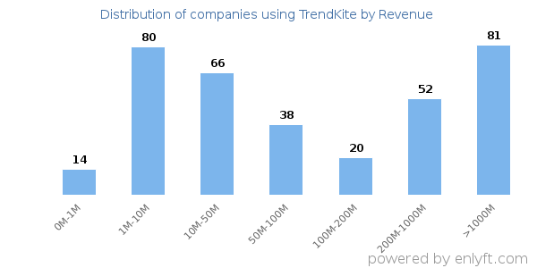 TrendKite clients - distribution by company revenue