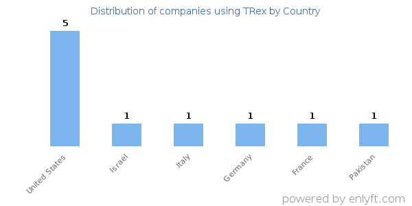 TRex customers by country