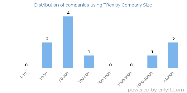Companies using TRex, by size (number of employees)