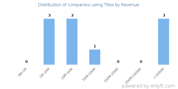 TRex clients - distribution by company revenue