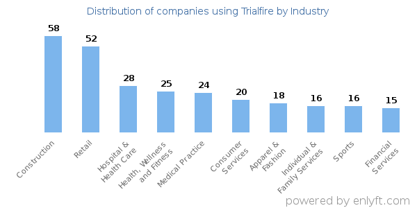 Companies using Trialfire - Distribution by industry
