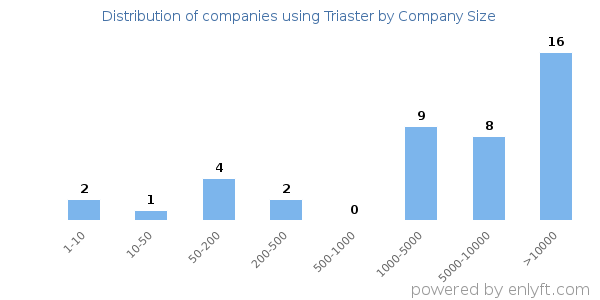 Companies using Triaster, by size (number of employees)
