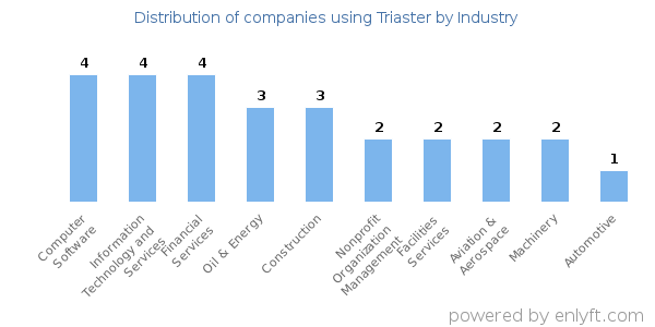 Companies using Triaster - Distribution by industry