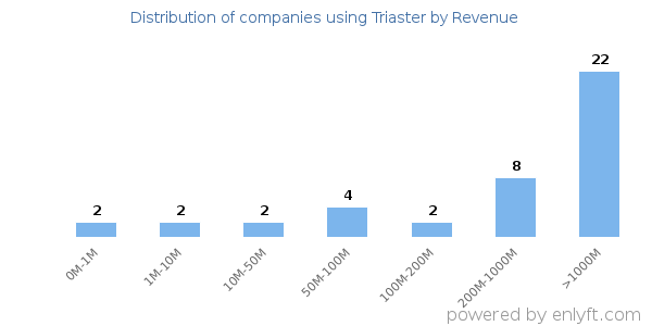 Triaster clients - distribution by company revenue