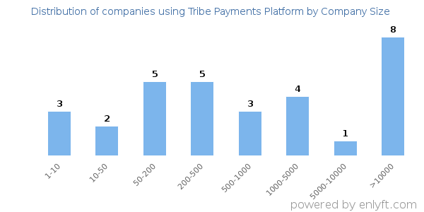 Companies using Tribe Payments Platform, by size (number of employees)