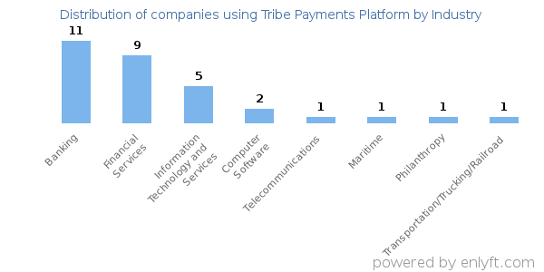 Companies using Tribe Payments Platform - Distribution by industry