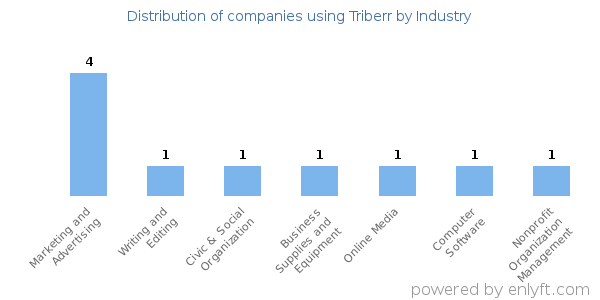 Companies using Triberr - Distribution by industry