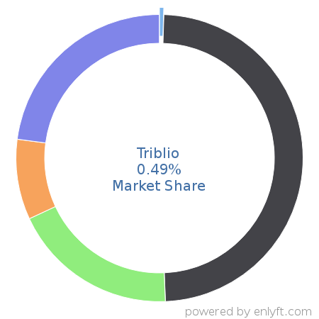 Triblio market share in Account Based Marketing is about 0.49%