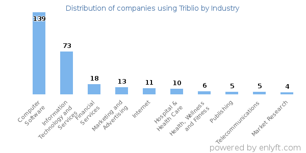 Companies using Triblio - Distribution by industry