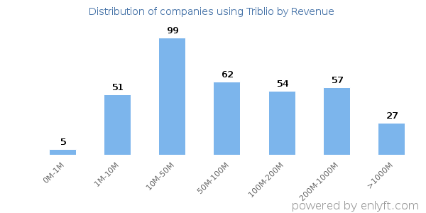 Triblio clients - distribution by company revenue