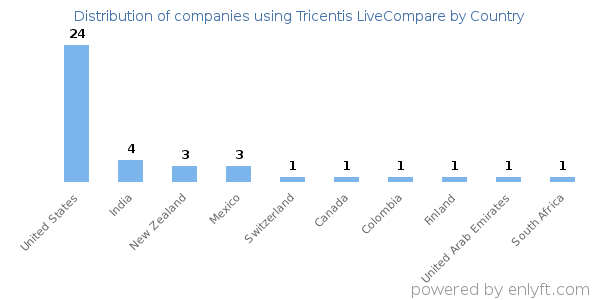 Tricentis LiveCompare customers by country
