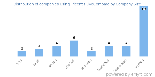 Companies using Tricentis LiveCompare, by size (number of employees)