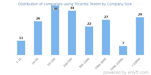 Companies using Tricentis Testim, by size (number of employees)