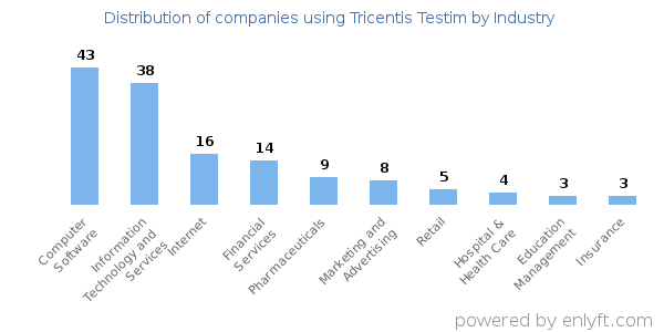 Companies using Tricentis Testim - Distribution by industry