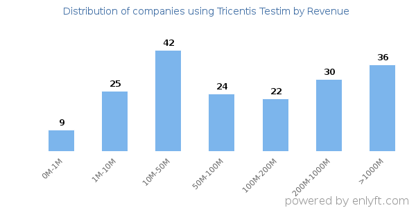 Tricentis Testim clients - distribution by company revenue