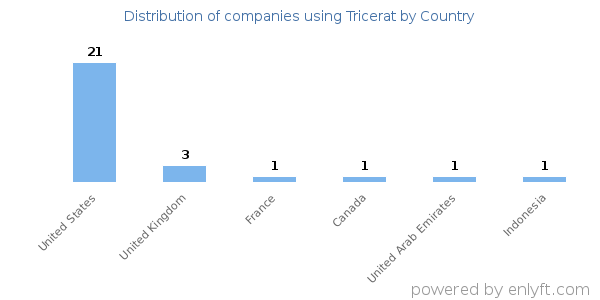 Tricerat customers by country