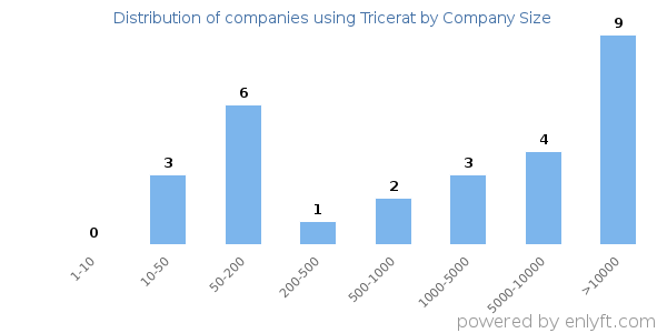 Companies using Tricerat, by size (number of employees)