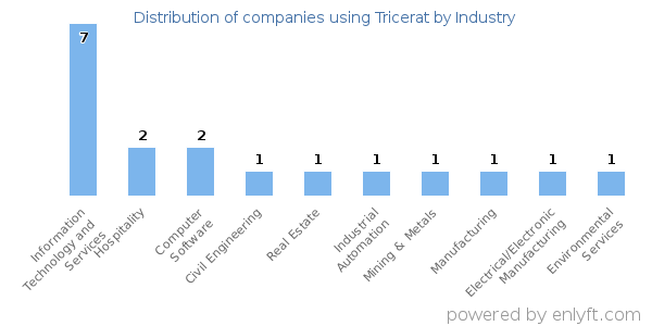 Companies using Tricerat - Distribution by industry