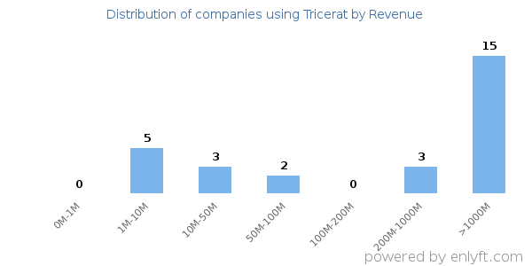Tricerat clients - distribution by company revenue