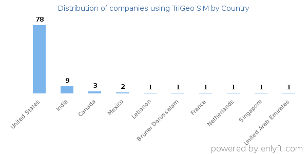TriGeo SIM customers by country