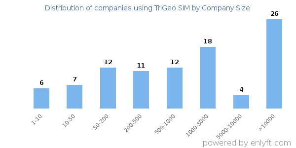 Companies using TriGeo SIM, by size (number of employees)