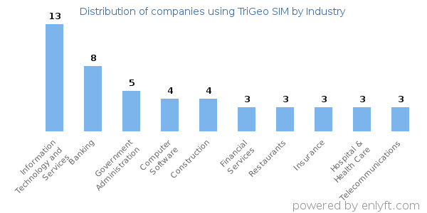 Companies using TriGeo SIM - Distribution by industry