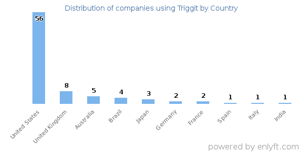Triggit customers by country