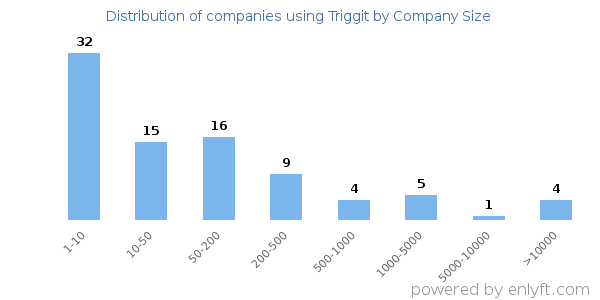 Companies using Triggit, by size (number of employees)