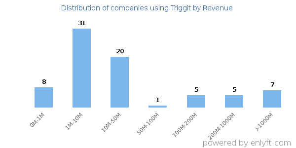 Triggit clients - distribution by company revenue