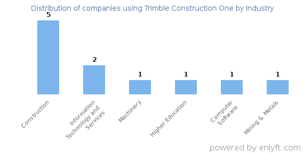 Companies using Trimble Construction One - Distribution by industry