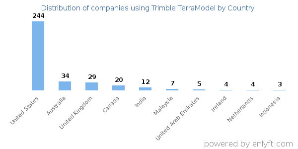 Trimble TerraModel customers by country
