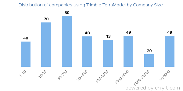 Companies using Trimble TerraModel, by size (number of employees)