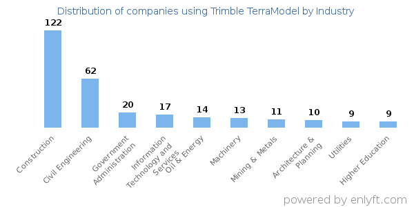 Companies using Trimble TerraModel - Distribution by industry