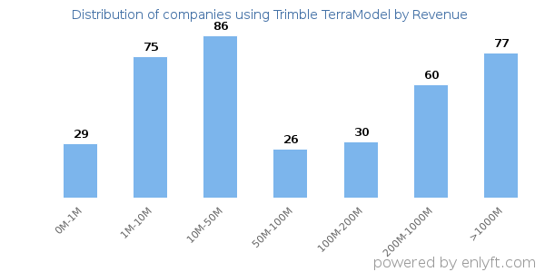 Trimble TerraModel clients - distribution by company revenue