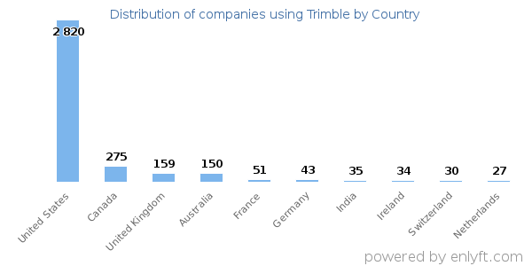 Trimble customers by country